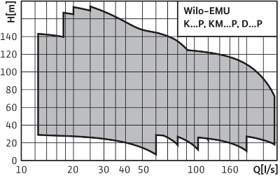 2_Wilo-Польдерные насосы EMU